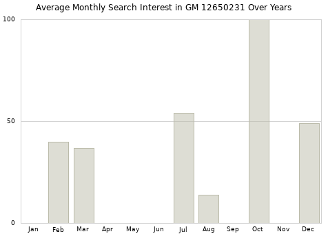 Monthly average search interest in GM 12650231 part over years from 2013 to 2020.