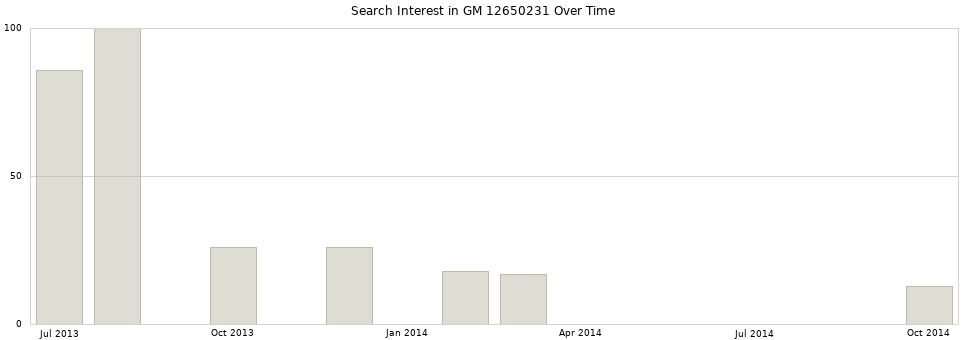 Search interest in GM 12650231 part aggregated by months over time.