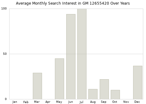 Monthly average search interest in GM 12655420 part over years from 2013 to 2020.