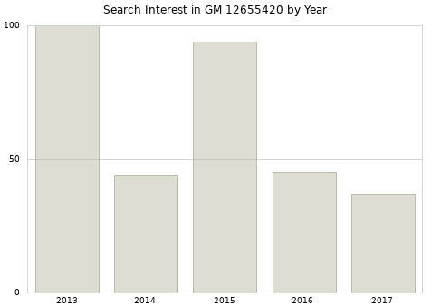 Annual search interest in GM 12655420 part.