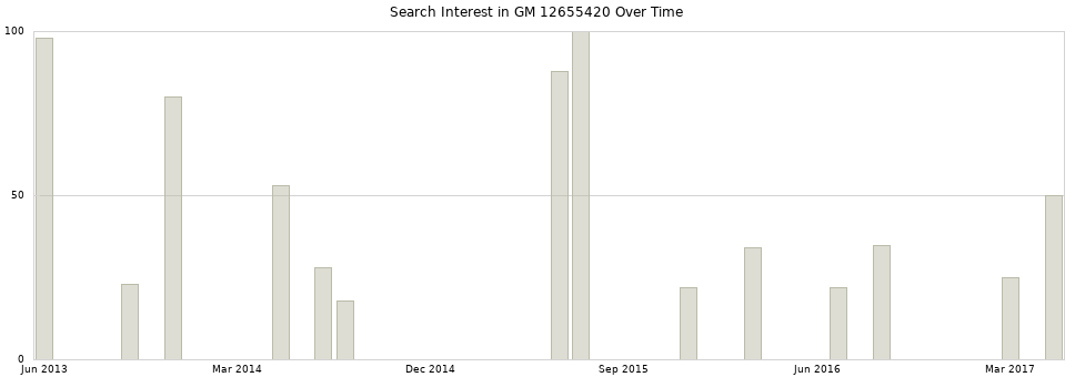 Search interest in GM 12655420 part aggregated by months over time.