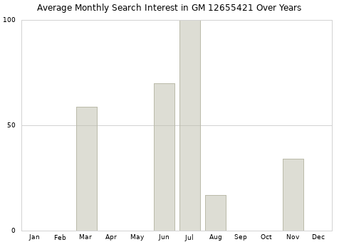 Monthly average search interest in GM 12655421 part over years from 2013 to 2020.