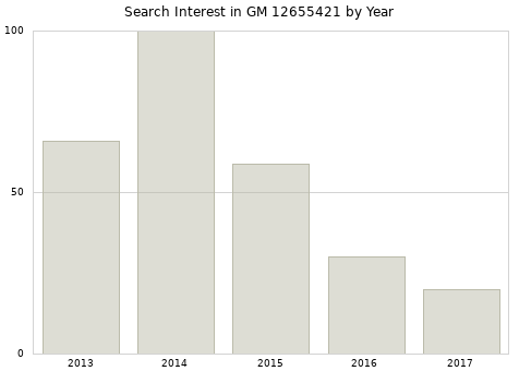 Annual search interest in GM 12655421 part.