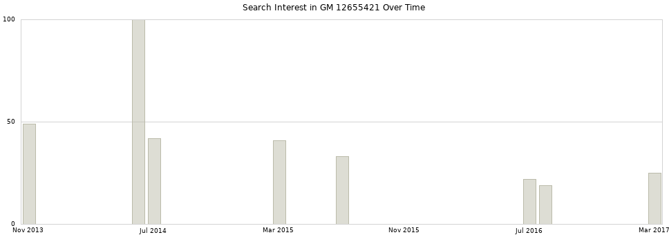 Search interest in GM 12655421 part aggregated by months over time.