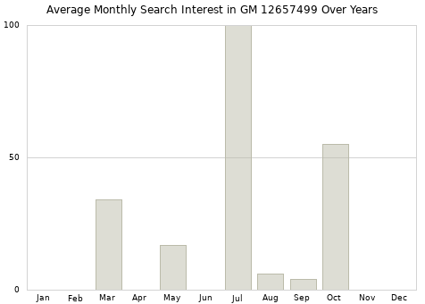 Monthly average search interest in GM 12657499 part over years from 2013 to 2020.