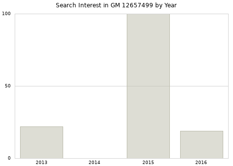 Annual search interest in GM 12657499 part.