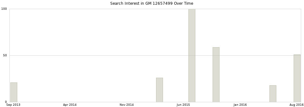 Search interest in GM 12657499 part aggregated by months over time.