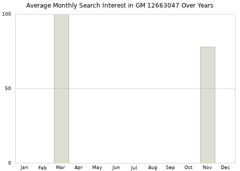 Monthly average search interest in GM 12663047 part over years from 2013 to 2020.
