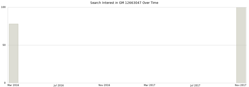 Search interest in GM 12663047 part aggregated by months over time.