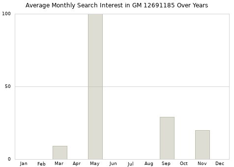 Monthly average search interest in GM 12691185 part over years from 2013 to 2020.