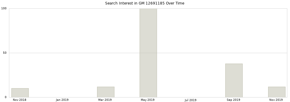 Search interest in GM 12691185 part aggregated by months over time.