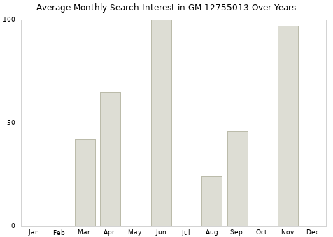 Monthly average search interest in GM 12755013 part over years from 2013 to 2020.