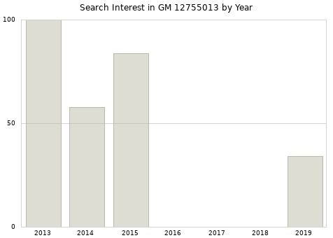 Annual search interest in GM 12755013 part.