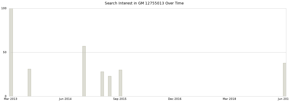 Search interest in GM 12755013 part aggregated by months over time.