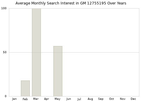 Monthly average search interest in GM 12755195 part over years from 2013 to 2020.