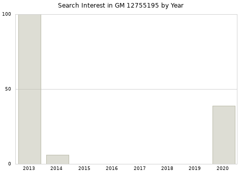 Annual search interest in GM 12755195 part.