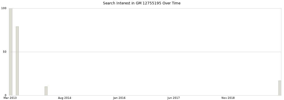 Search interest in GM 12755195 part aggregated by months over time.