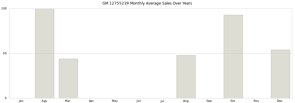 GM 12755239 monthly average sales over years from 2014 to 2020.