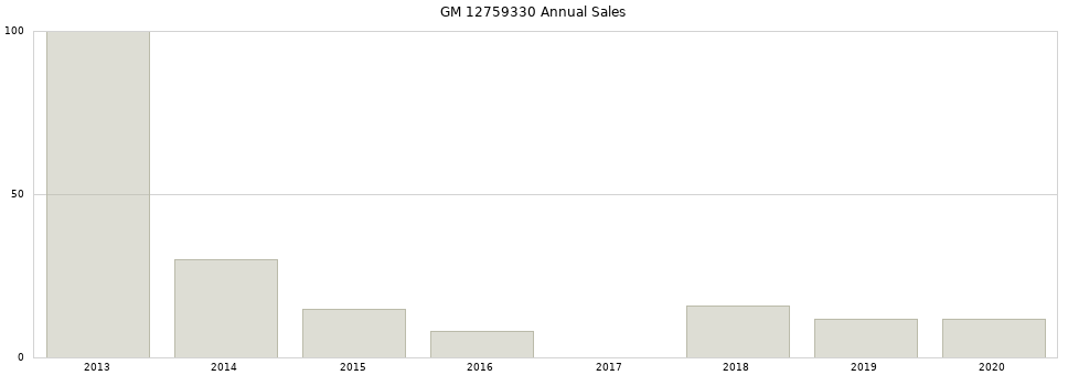 GM 12759330 part annual sales from 2014 to 2020.