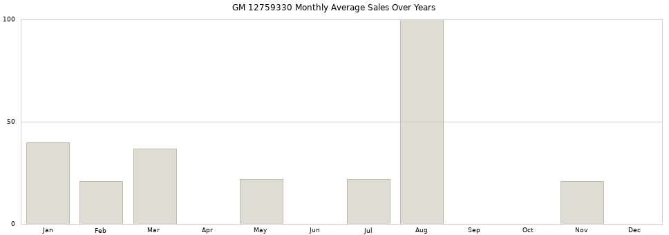 GM 12759330 monthly average sales over years from 2014 to 2020.