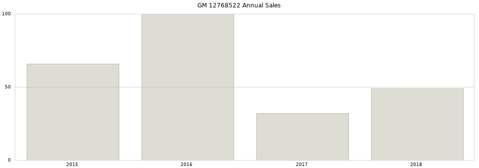 GM 12768522 part annual sales from 2014 to 2020.