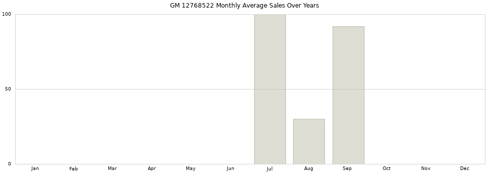 GM 12768522 monthly average sales over years from 2014 to 2020.