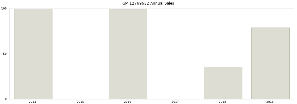 GM 12769632 part annual sales from 2014 to 2020.