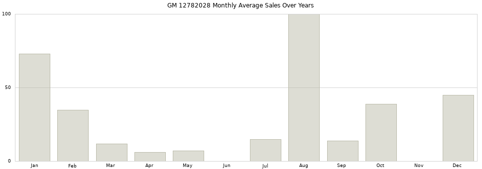 GM 12782028 monthly average sales over years from 2014 to 2020.