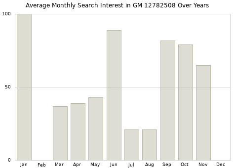 Monthly average search interest in GM 12782508 part over years from 2013 to 2020.