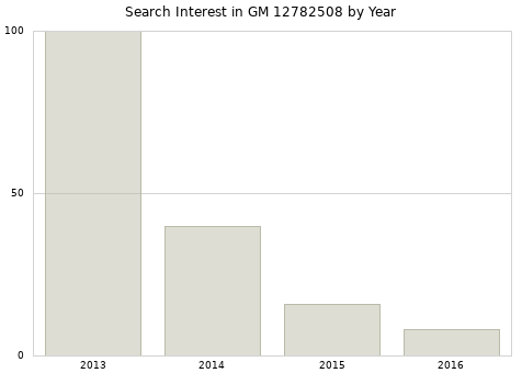 Annual search interest in GM 12782508 part.