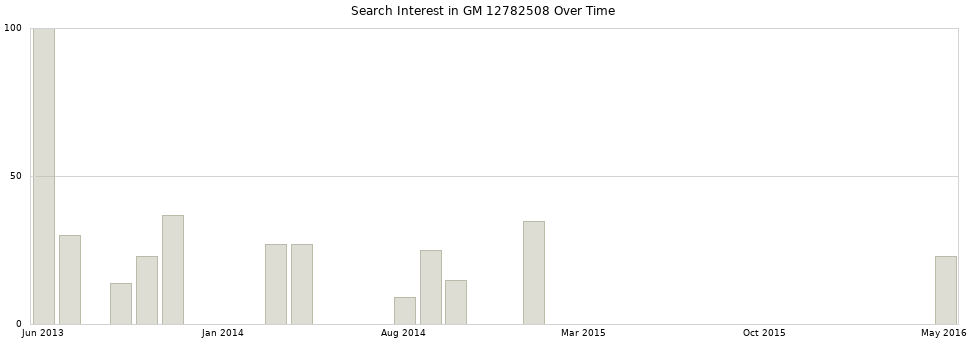 Search interest in GM 12782508 part aggregated by months over time.