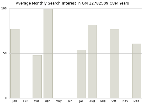 Monthly average search interest in GM 12782509 part over years from 2013 to 2020.