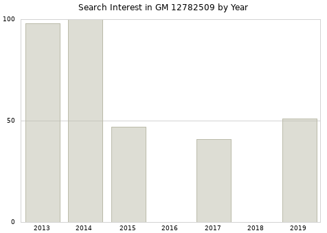 Annual search interest in GM 12782509 part.
