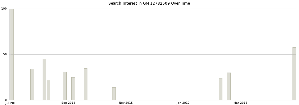 Search interest in GM 12782509 part aggregated by months over time.