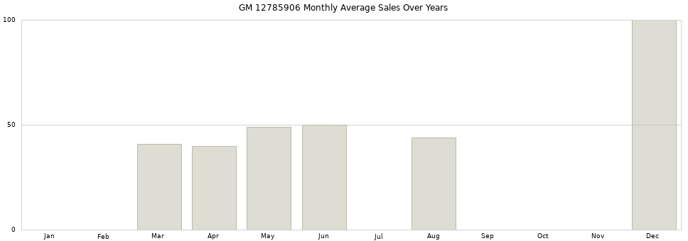 GM 12785906 monthly average sales over years from 2014 to 2020.