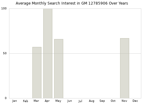 Monthly average search interest in GM 12785906 part over years from 2013 to 2020.
