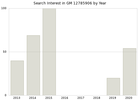 Annual search interest in GM 12785906 part.
