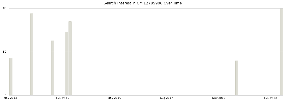Search interest in GM 12785906 part aggregated by months over time.