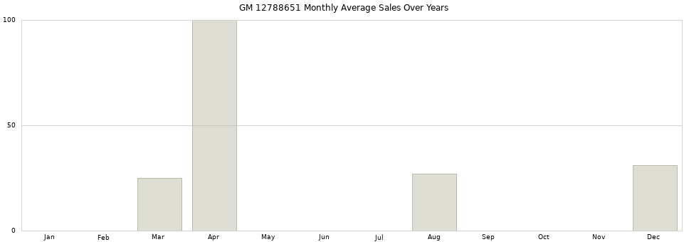 GM 12788651 monthly average sales over years from 2014 to 2020.