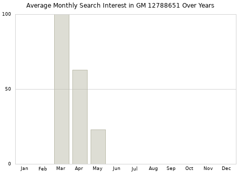 Monthly average search interest in GM 12788651 part over years from 2013 to 2020.
