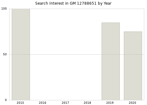 Annual search interest in GM 12788651 part.