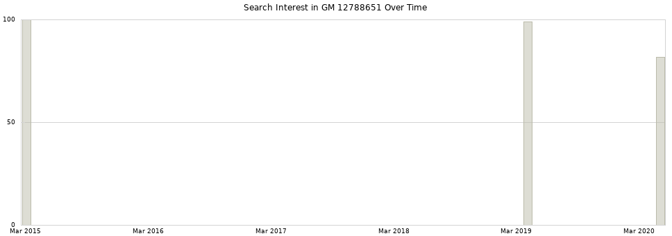 Search interest in GM 12788651 part aggregated by months over time.