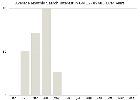 Monthly average search interest in GM 12789486 part over years from 2013 to 2020.