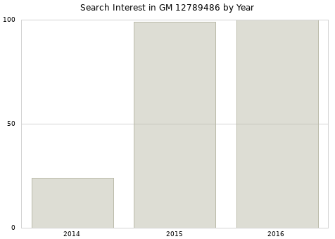 Annual search interest in GM 12789486 part.