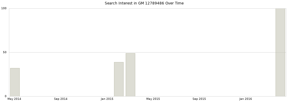 Search interest in GM 12789486 part aggregated by months over time.