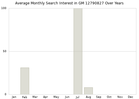 Monthly average search interest in GM 12790827 part over years from 2013 to 2020.