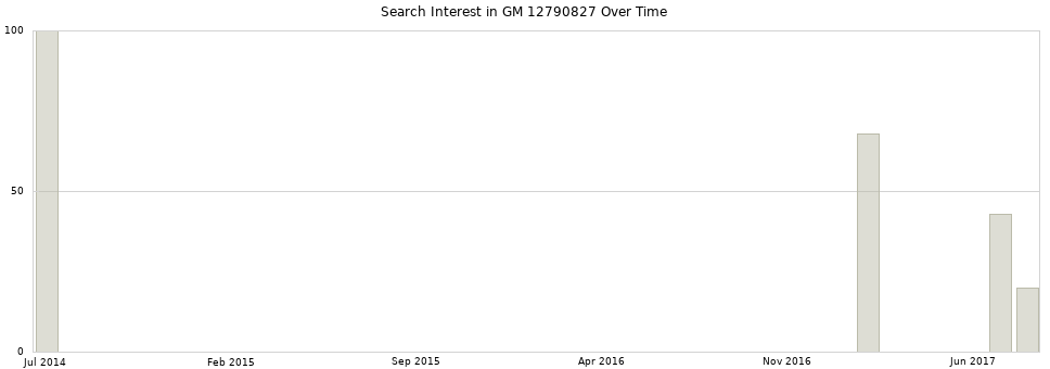 Search interest in GM 12790827 part aggregated by months over time.