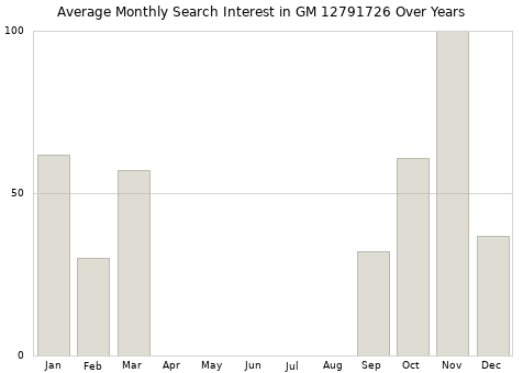 Monthly average search interest in GM 12791726 part over years from 2013 to 2020.