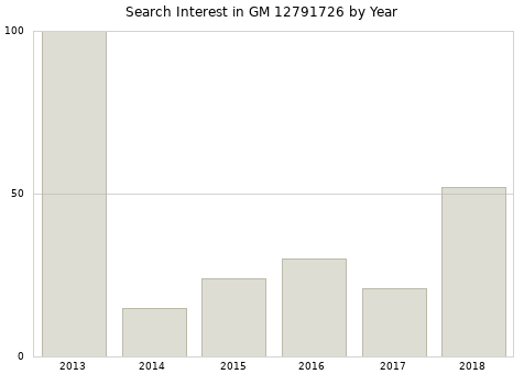 Annual search interest in GM 12791726 part.