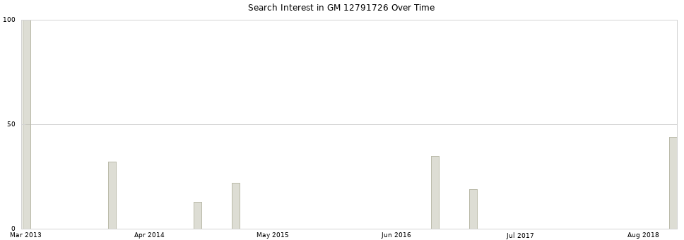 Search interest in GM 12791726 part aggregated by months over time.